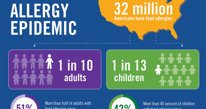 Food allergies graphic