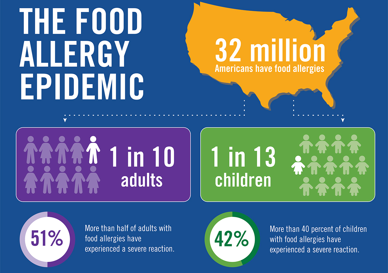 Food allergies graphic
