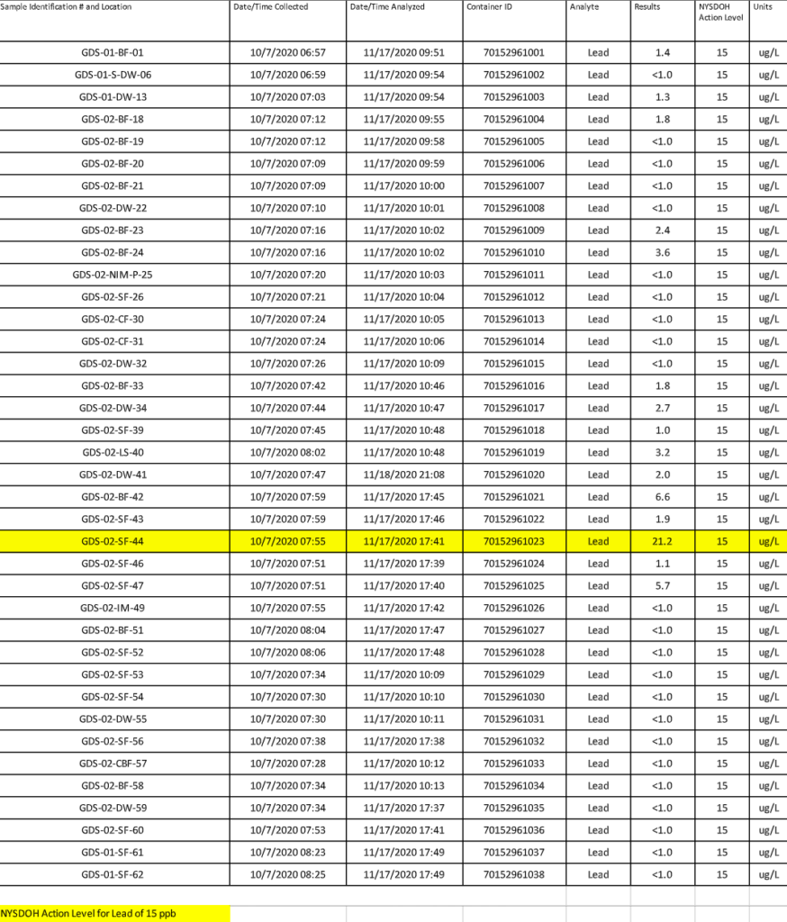 2020 Lead in Drinking Water Test Results Wynantskill Union Free